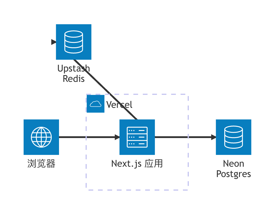 第一版草稿 —— Vercel 这层边界直接来自你的回答。Redis 到底拿来干什么、以及那个浏览器框,都是它自己定的,没来问你,而是写在下面。