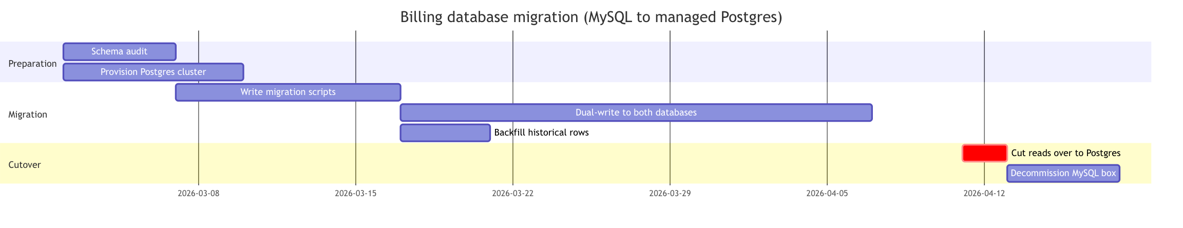 Final chart. Dual-write closes 2026-04-07, so the cutover lands on Saturday the 11th and the four days in between read as slack rather than a gap nobody noticed.