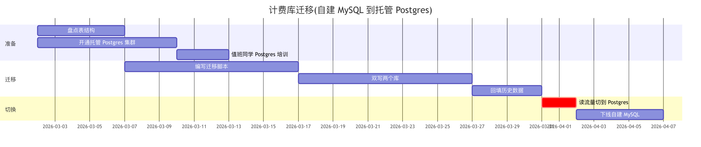第一版草稿。那条并行分支直接来自你的回答;起始日期和下面每一项的工期都还是它填的 —— 它没有为了七个数字来问你七遍,而是画完列出来。