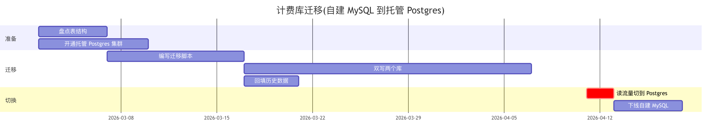 最终版。双写 2026-04-07 结束,切换落在 4 月 11 日周六,中间那四天是留出来的缓冲,不是没人发现的空档。