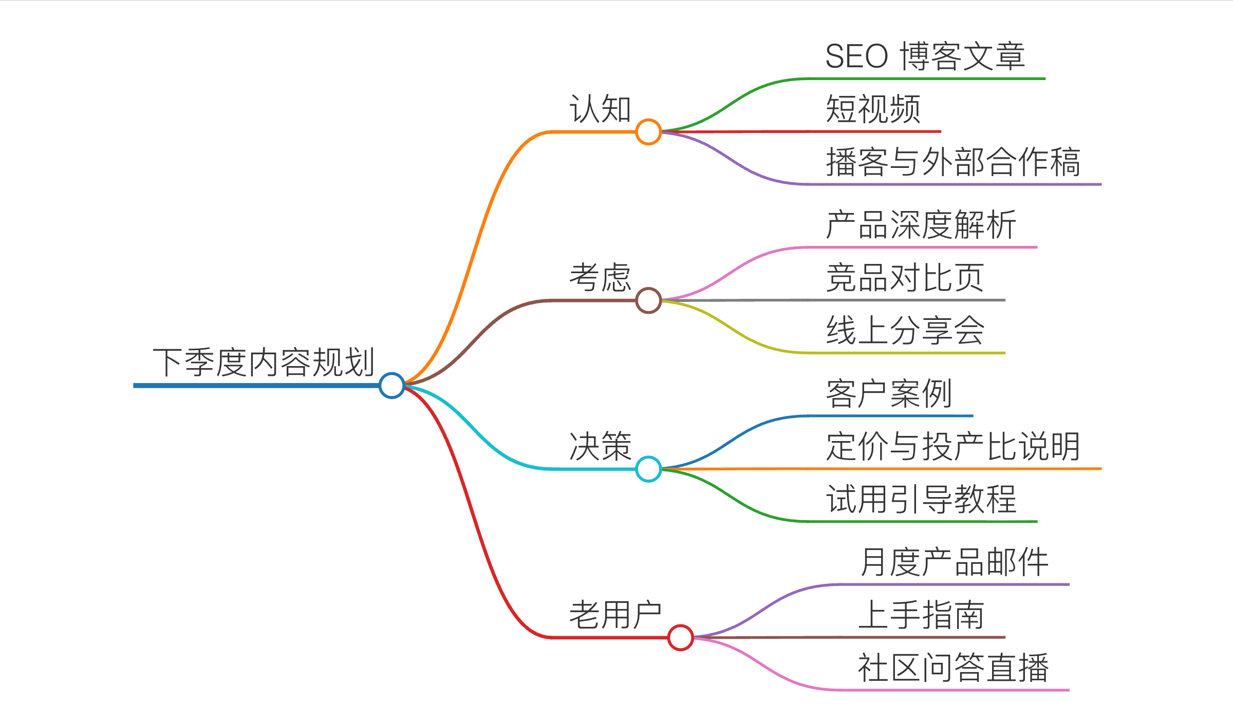 第一版草稿 —— 一级分支就是你选的漏斗阶段。老用户那条、以及四条分支底下的内容,都是它自己补的,没再来问你,而是写在下面。